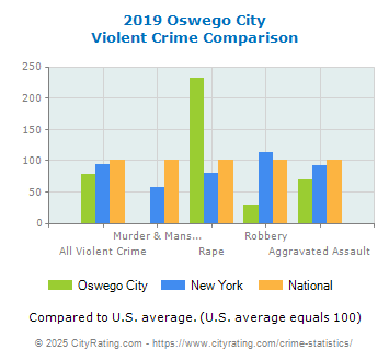 Oswego City Violent Crime vs. State and National Comparison