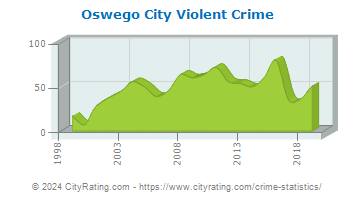 Oswego City Violent Crime