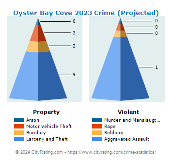 Oyster Bay Cove Village Crime 2023