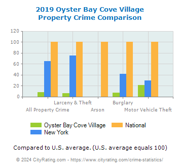 Oyster Bay Cove Village Property Crime vs. State and National Comparison