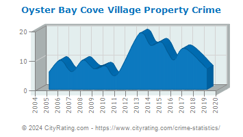 Oyster Bay Cove Village Property Crime