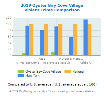 Oyster Bay Cove Village Violent Crime vs. State and National Comparison