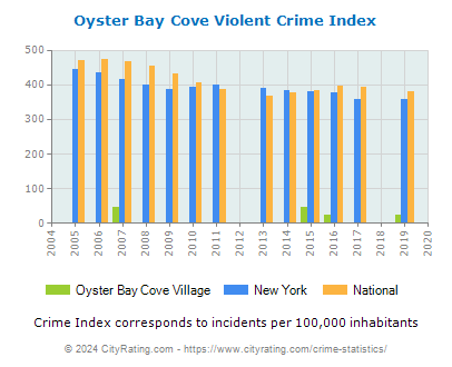 Oyster Bay Cove Village Violent Crime vs. State and National Per Capita