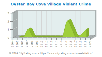 Oyster Bay Cove Village Violent Crime