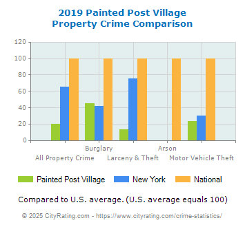 Painted Post Village Property Crime vs. State and National Comparison