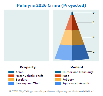 Palmyra Village Crime 2026