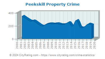 Peekskill Property Crime