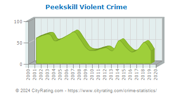 Peekskill Violent Crime