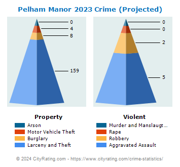 Pelham Manor Village Crime 2023