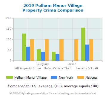 Pelham Manor Village Property Crime vs. State and National Comparison