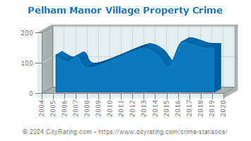 Pelham Manor Village Property Crime