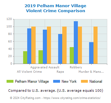 Pelham Manor Village Violent Crime vs. State and National Comparison