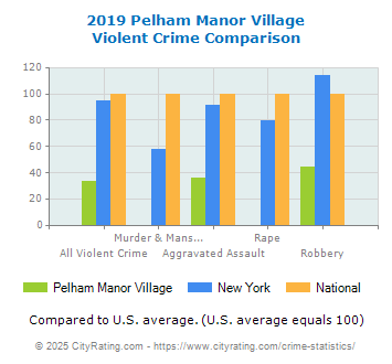 Pelham Manor Village Violent Crime vs. State and National Comparison