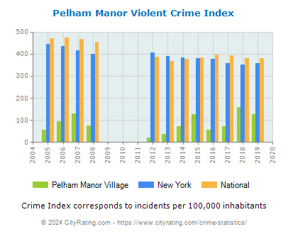 Pelham Manor Village Violent Crime vs. State and National Per Capita