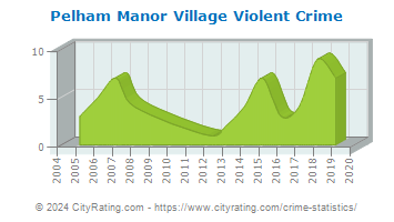 Pelham Manor Village Violent Crime