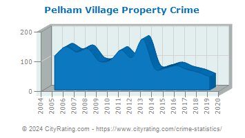 Pelham Village Property Crime