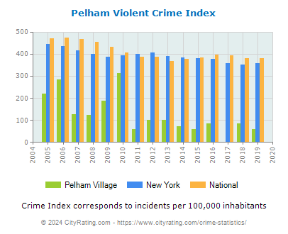 Pelham Village Violent Crime vs. State and National Per Capita