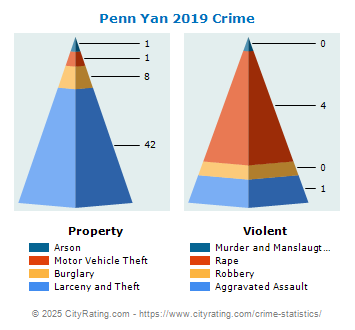 Penn Yan Village Crime 2019