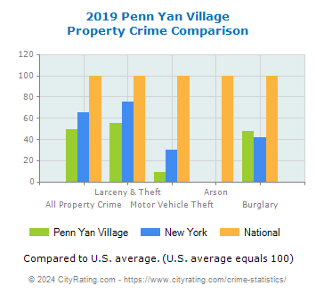 Penn Yan Village Property Crime vs. State and National Comparison