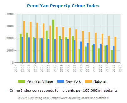 Penn Yan Village Property Crime vs. State and National Per Capita