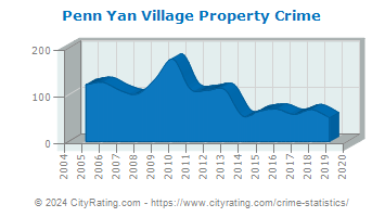 Penn Yan Village Property Crime