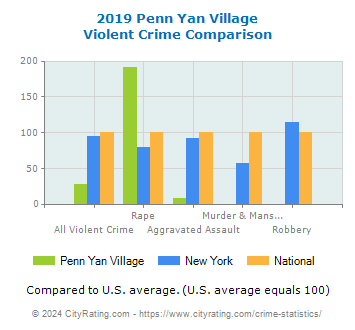 Penn Yan Village Violent Crime vs. State and National Comparison