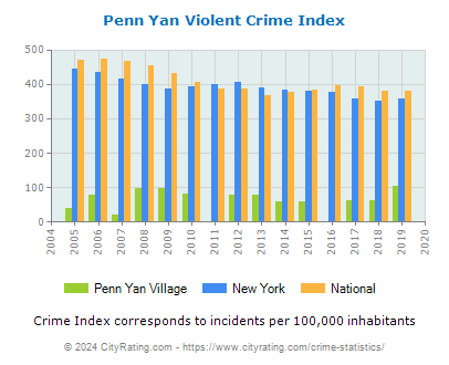 Penn Yan Village Violent Crime vs. State and National Per Capita
