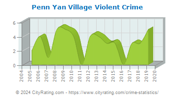 Penn Yan Village Violent Crime
