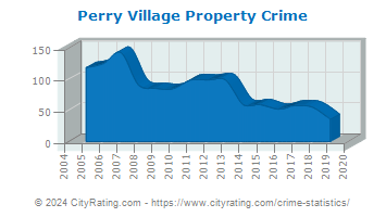 Perry Village Property Crime