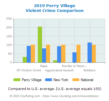 Perry Village Violent Crime vs. State and National Comparison