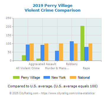 Perry Village Violent Crime vs. State and National Comparison