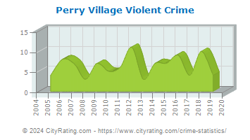 Perry Village Violent Crime