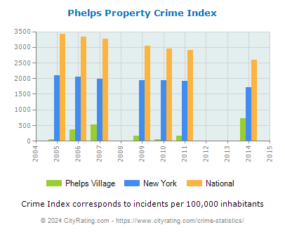 Phelps Village Property Crime vs. State and National Per Capita
