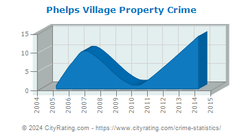 Phelps Village Property Crime