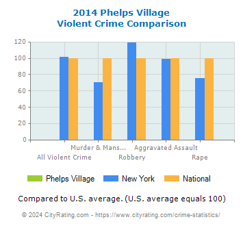Phelps Village Violent Crime vs. State and National Comparison