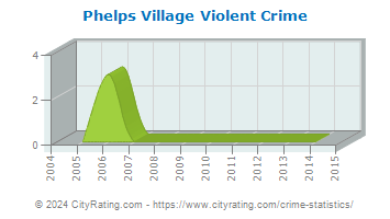Phelps Village Violent Crime