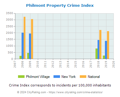 Philmont Village Property Crime vs. State and National Per Capita