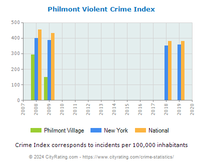 Philmont Village Violent Crime vs. State and National Per Capita