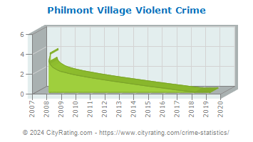 Philmont Village Violent Crime