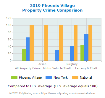 Phoenix Village Property Crime vs. State and National Comparison