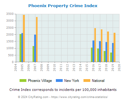Phoenix Village Property Crime vs. State and National Per Capita