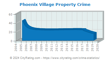 Phoenix Village Property Crime