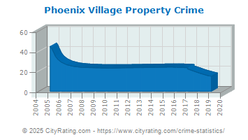 Phoenix Village Property Crime