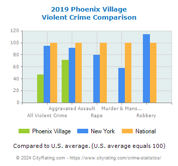 Phoenix Village Violent Crime vs. State and National Comparison