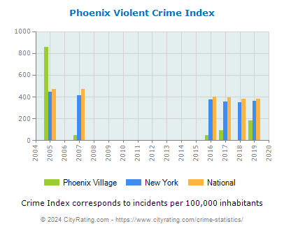 Phoenix Village Violent Crime vs. State and National Per Capita