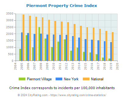 Piermont Village Property Crime vs. State and National Per Capita