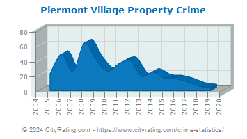 Piermont Village Property Crime
