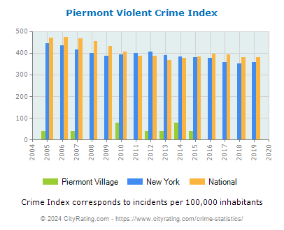 Piermont Village Violent Crime vs. State and National Per Capita