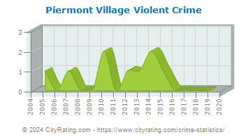 Piermont Village Violent Crime