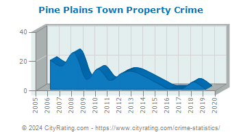 Pine Plains Town Property Crime